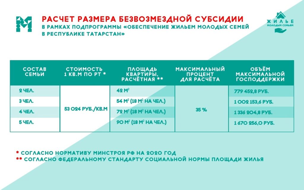 Подпрограмма «Обеспечение жильем молодых семей в Республике Татарстан»